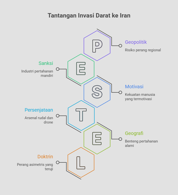 Diagram Tantangan Invasi Darat ke Iran